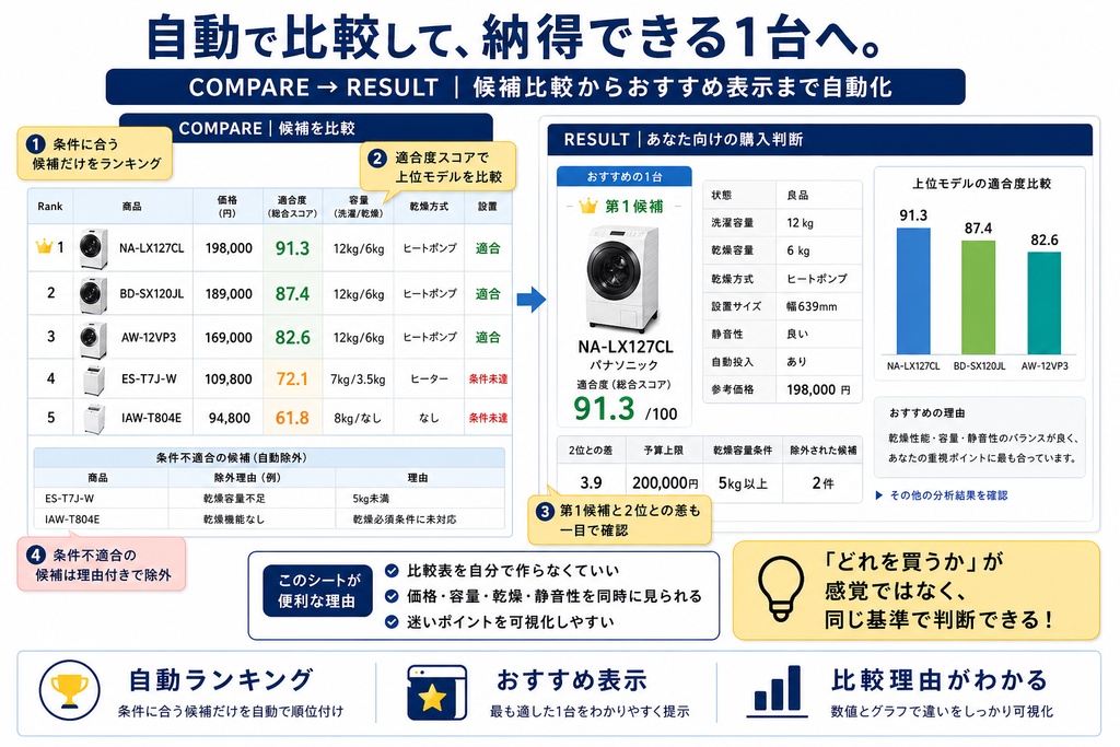 洗濯機えらびシート|予算・容量・乾燥性能で自動ランキング【Excel】