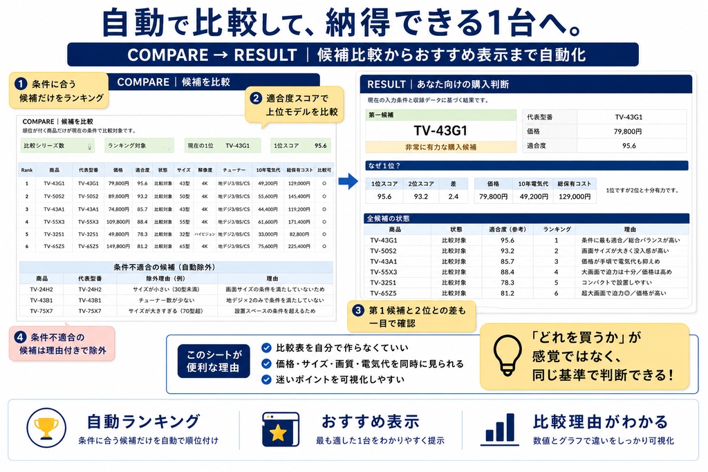 テレビえらびシート|予算・サイズ・重視ポイントで自動ランキング【Excel】