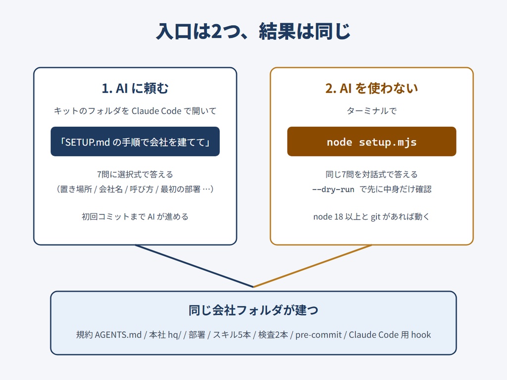 Chapi Company Builder(一人会社の本社を AI と一緒に建てるキット)