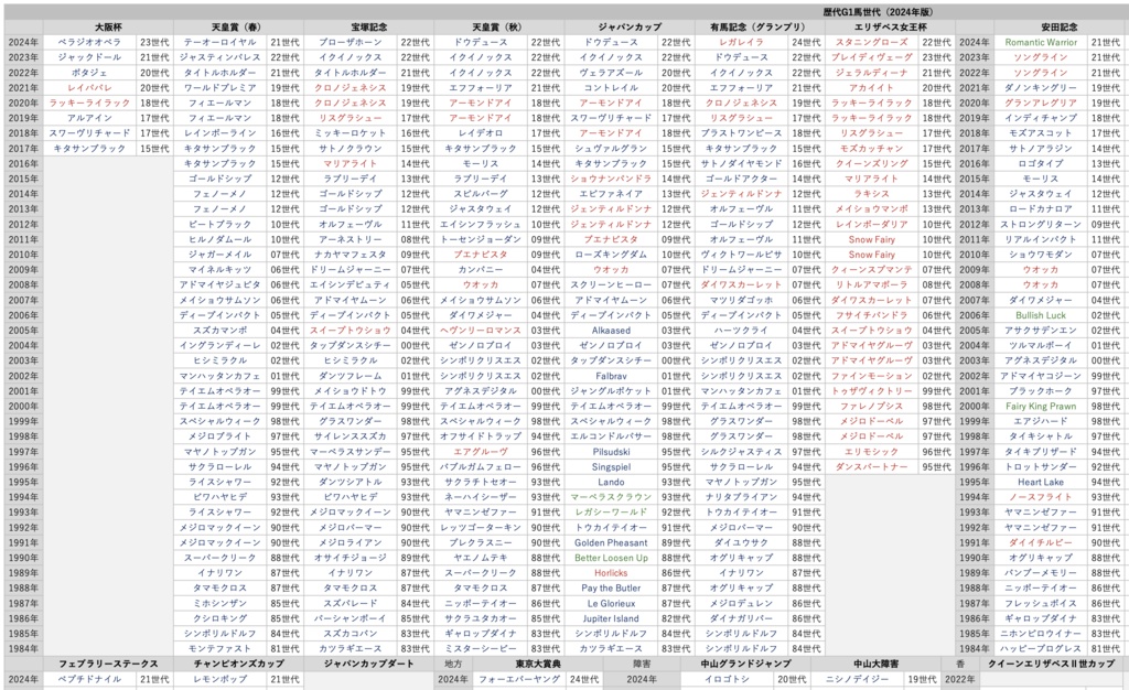 歴代G1馬名鑑(2024年版)