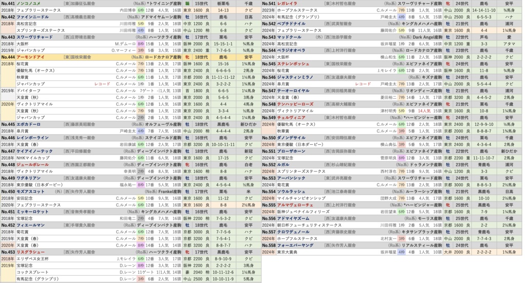 歴代G1馬名鑑(2024年版)