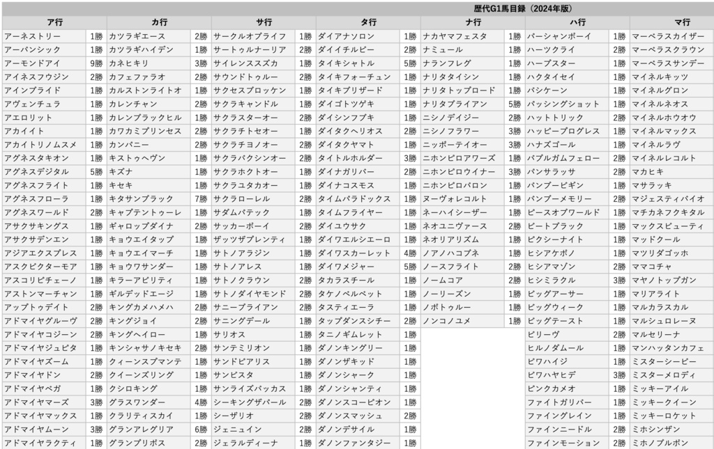 歴代G1馬名鑑(2024年版)