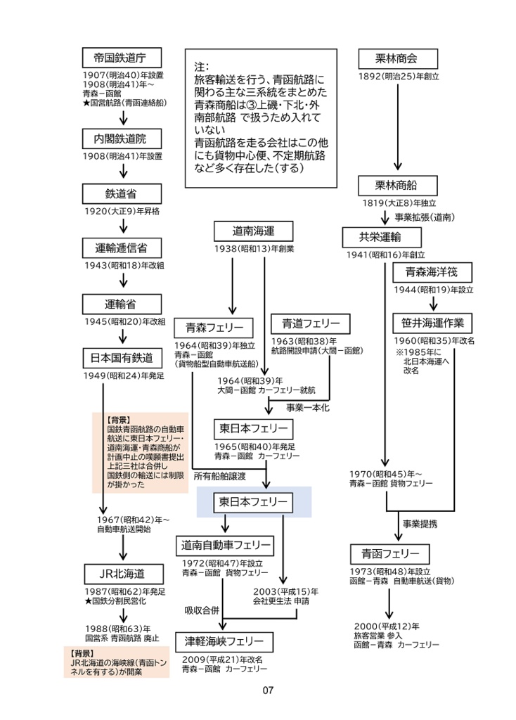 【電子版】津軽海峡官民航路まとめ本・2021年調査報告