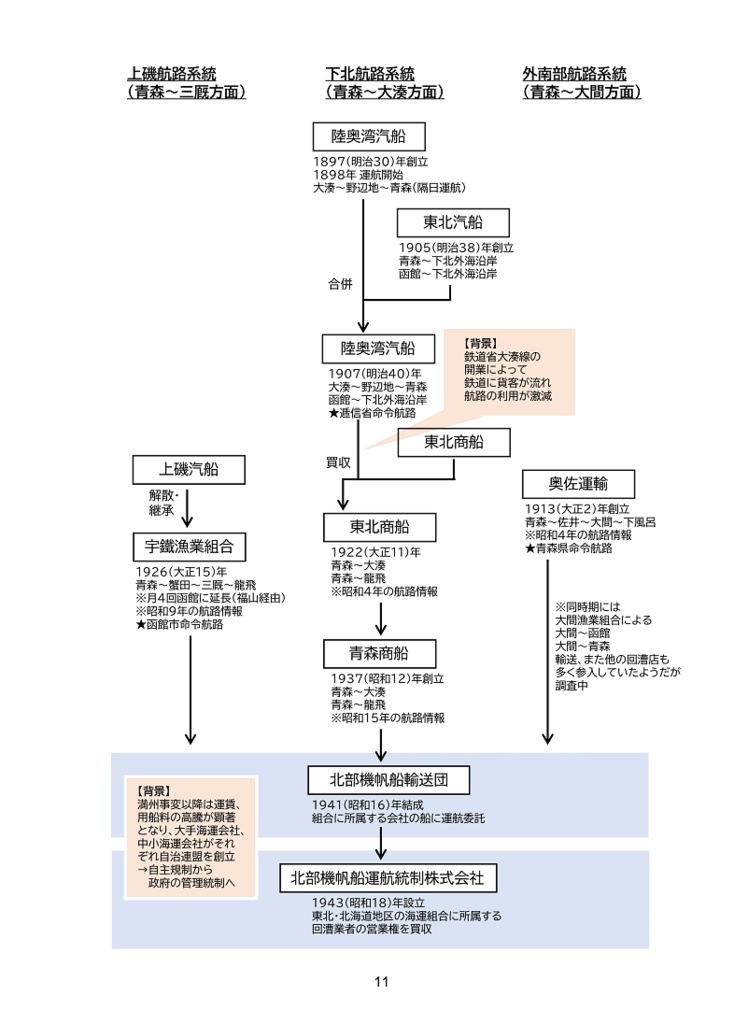【電子版】津軽海峡官民航路まとめ本・2021年調査報告