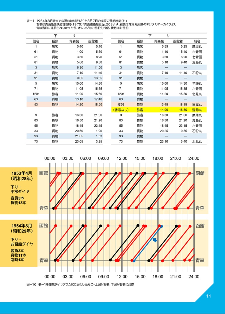 【電子版】青函連絡船の運用2 お召船・聖火輸送・遅延回復ダイヤ