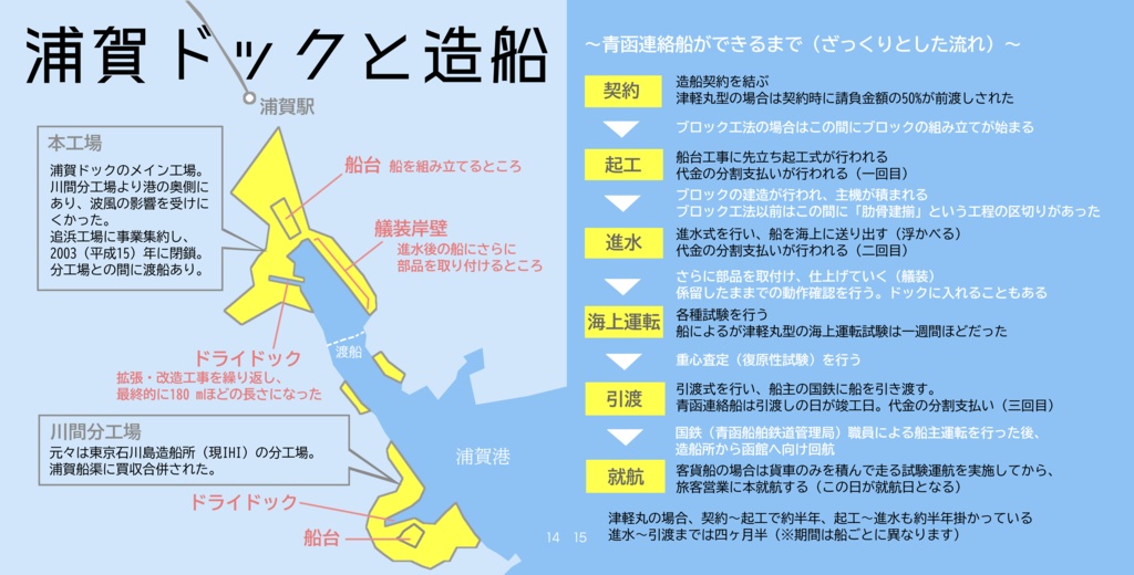 【電子版】浦賀ドックと青函連絡船3 青函連絡船の造り方