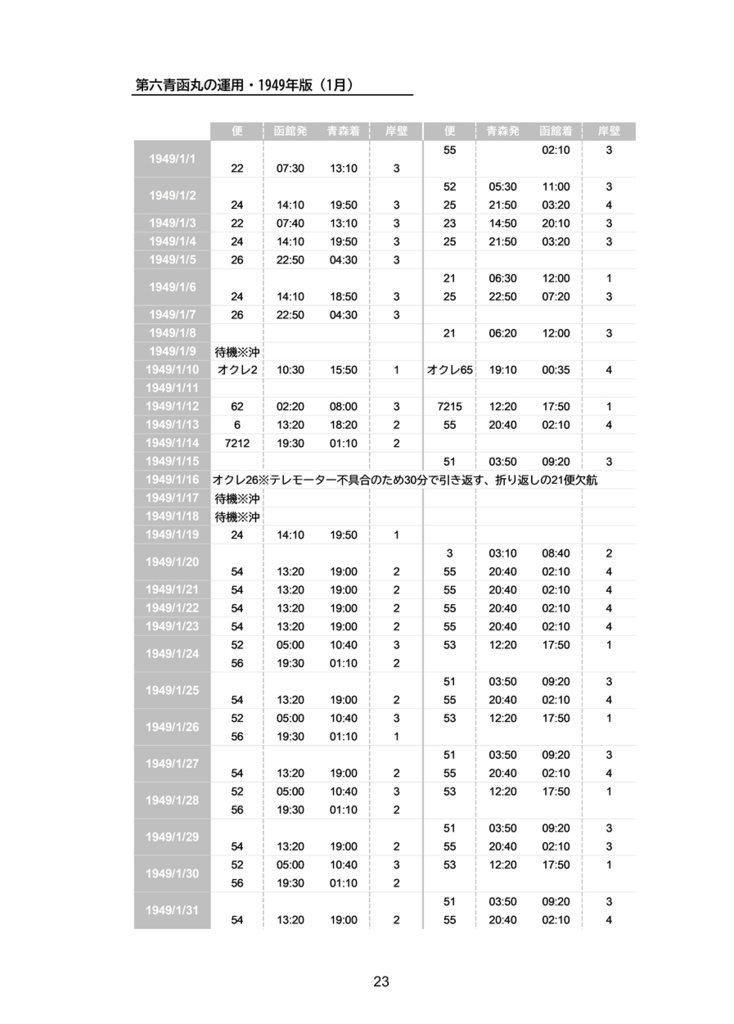 【加筆修正・復刻版】青函連絡船の運用①第六青函丸の運用・1949年版