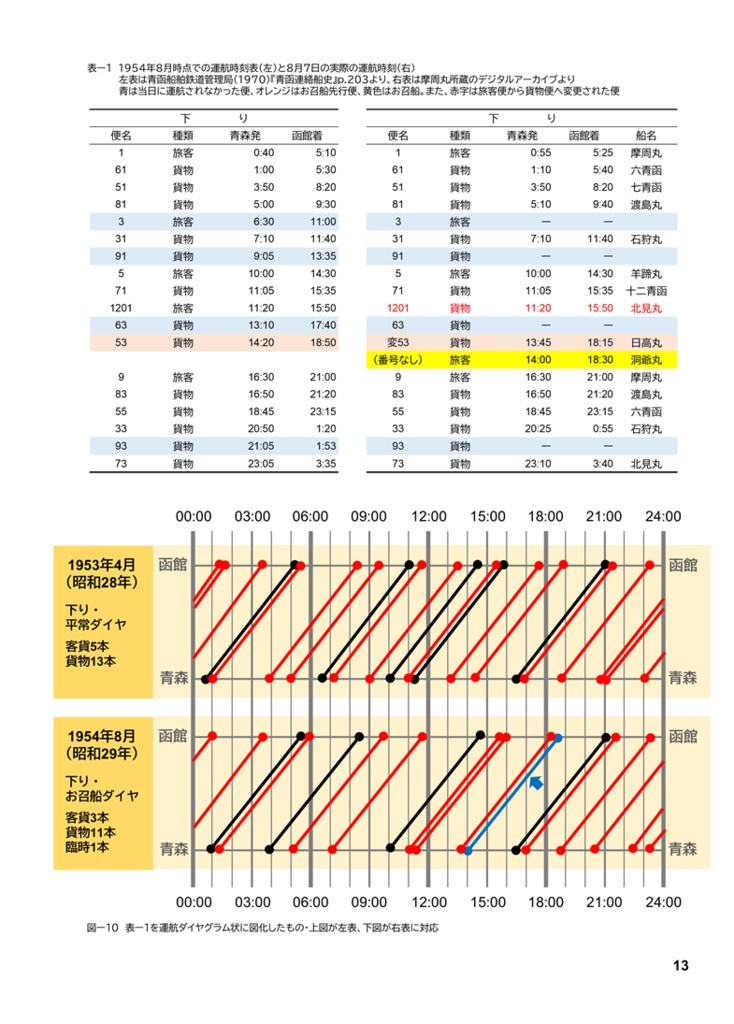 【加筆修正・復刻版】青函連絡船の運用②お召船・聖火輸送・遅延回復ダイヤ