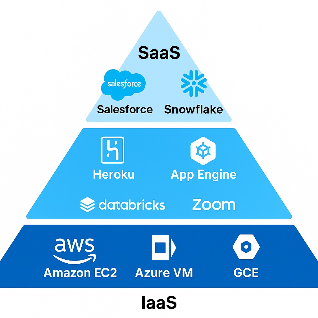 laaS、PaaS、SaaS