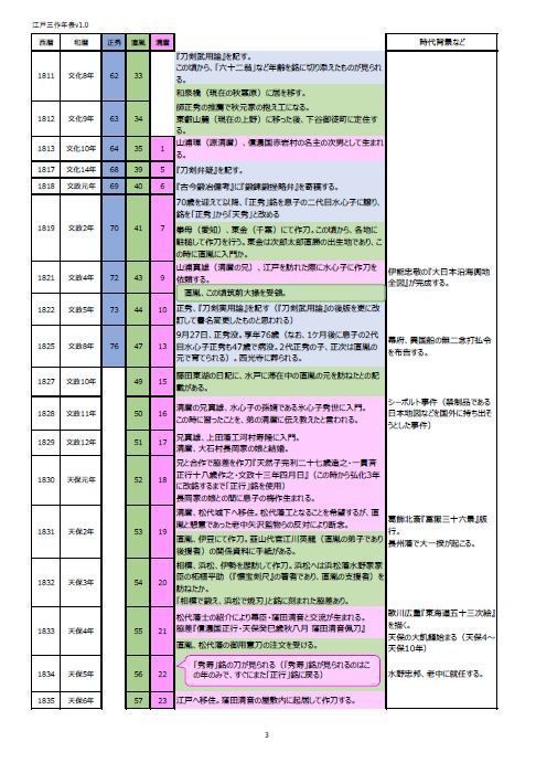 江戸三作年表ver.1.0
