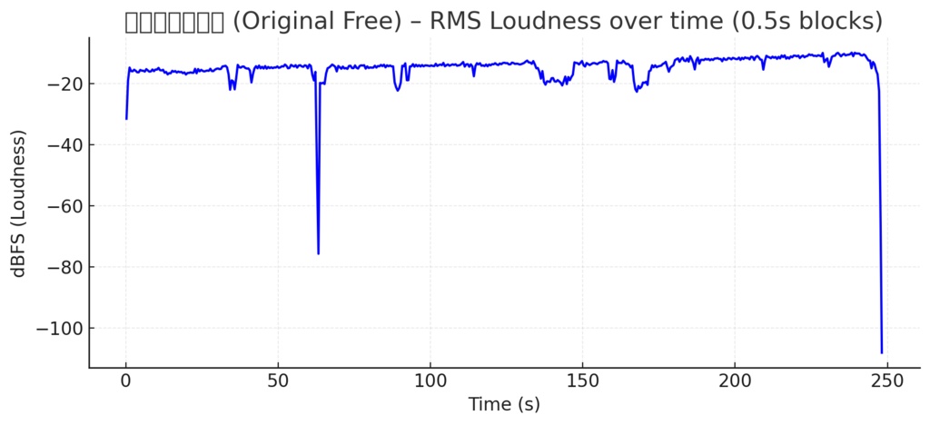 【mix師 依頼】YouTubeやSpotifyにそのまま使える、配信基準に最適化したプロ仕様ミックス
