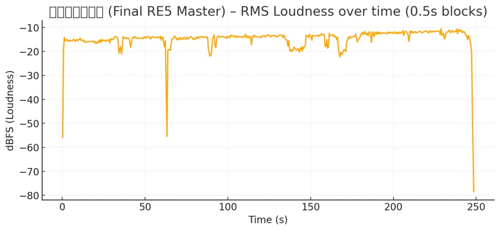 【mix師 依頼】YouTubeやSpotifyにそのまま使える、配信基準に最適化したプロ仕様ミックス