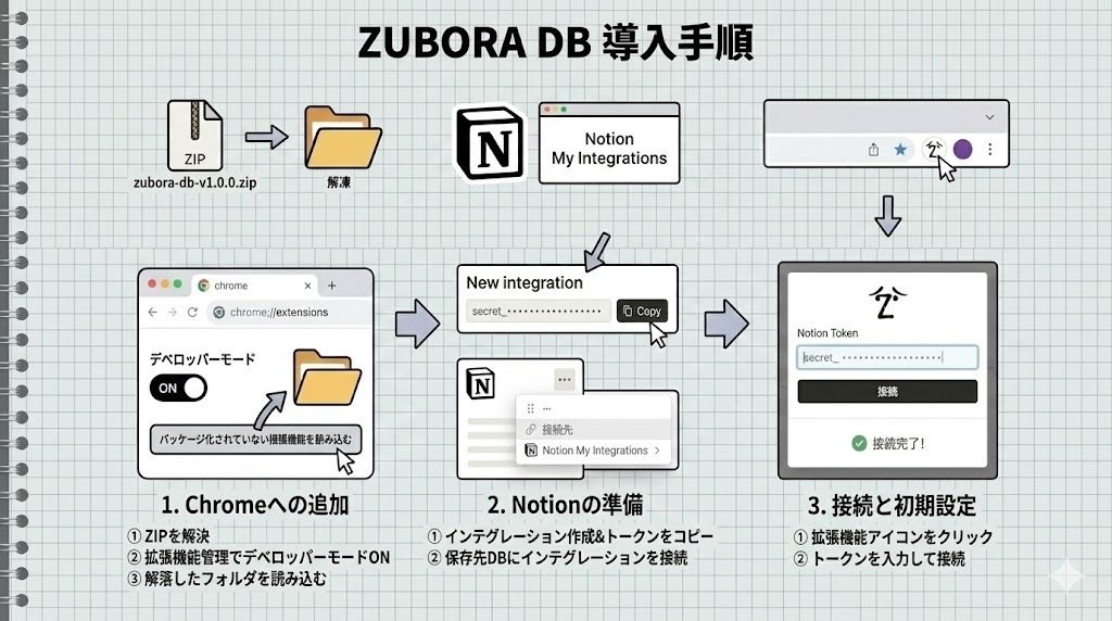 「後で整理」はもうやめた。Notionに投げ込むだけの拡張機能「ZUBORA DB」