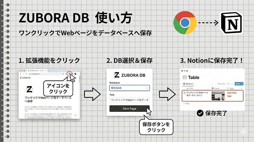 「後で整理」はもうやめた。Notionに投げ込むだけの拡張機能「ZUBORA DB」