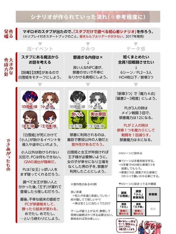 続!マギカロギアシナリオのつくりかた。+改変OKサンプルシナリオDL