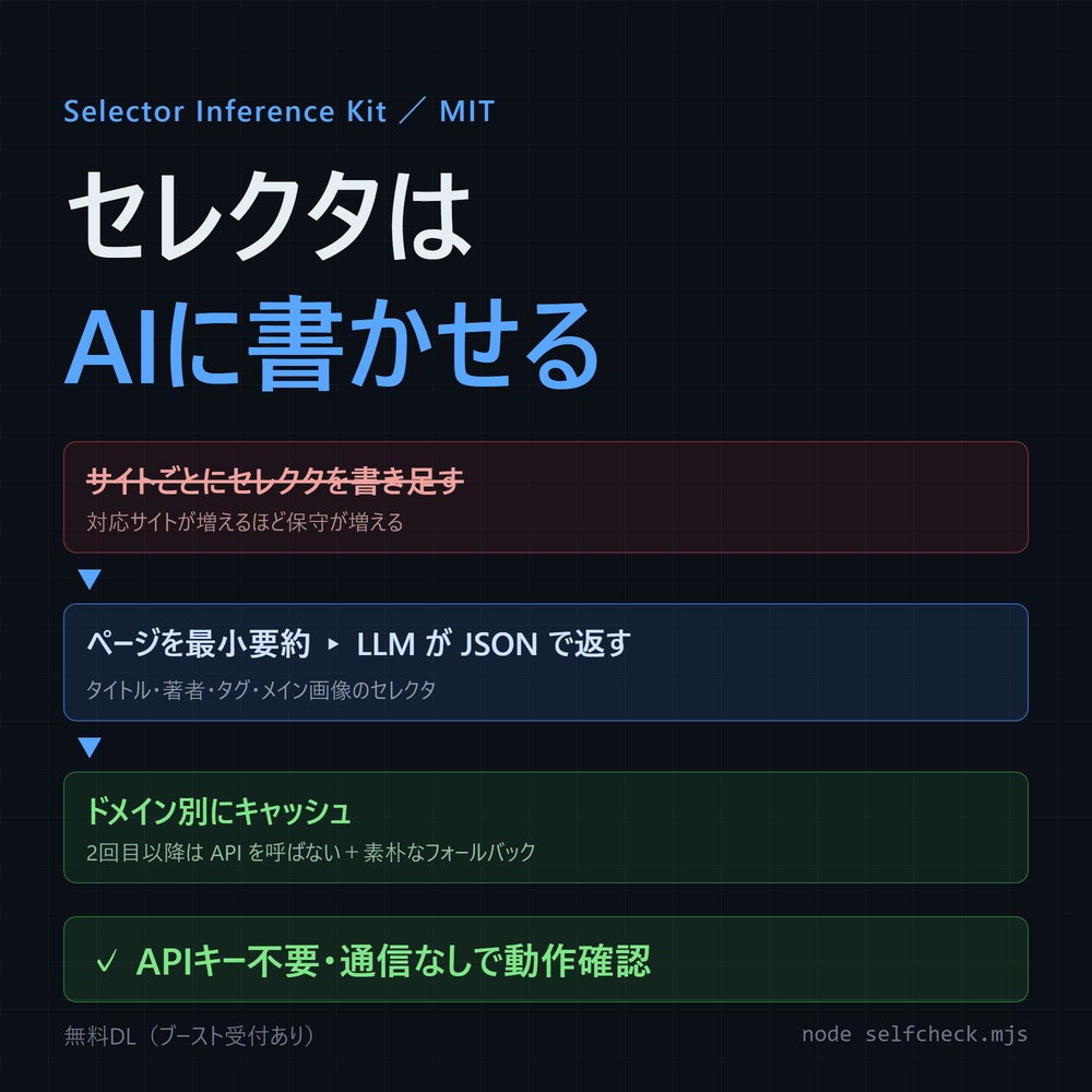 AIにCSSセレクタを推論させるキット（Selector Inference Kit）