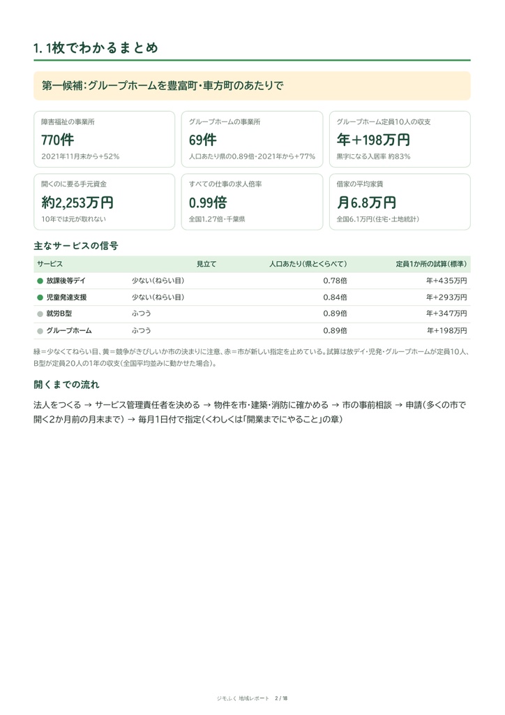船橋市 障害福祉 地域レポート(2026年3月末)|開設するならと収支まで。