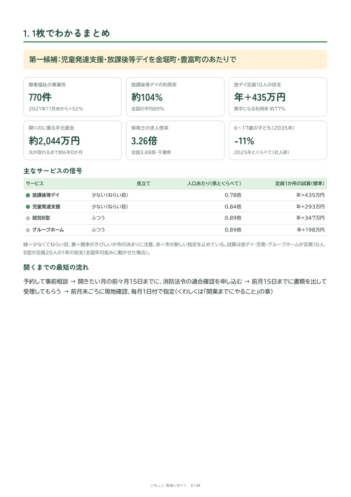 船橋市 障害福祉 地域レポート(2026年3月末)|開設するならと収支まで。