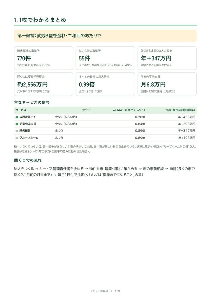 船橋市 障害福祉 地域レポート(2026年3月末)|開設するならと収支まで。