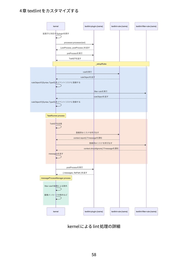 textlint入門 基礎からカスタマイズまで