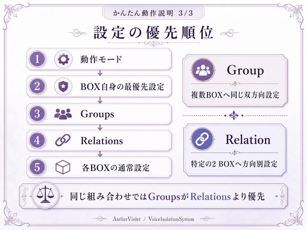 【VRChatワールドギミック】VoiceIsolationSystem|BOXごとに会話の聞こえ方を制御する防音システム #vrc_AtelierViolet