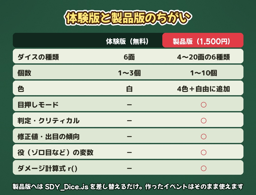 【無料・RPGツクールMZ】サイコロ・ダイスプラグイン 体験版 SDY_Dice Lite