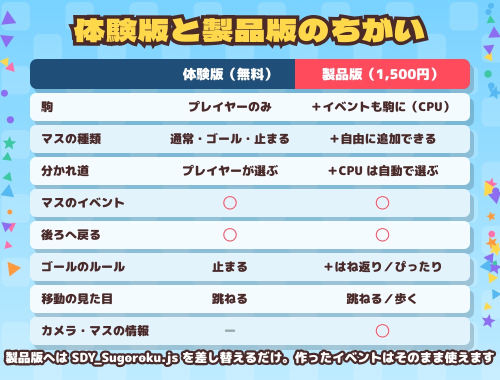 【無料・RPGツクールMZ】すごろくプラグイン 体験版 SDY_Sugoroku Lite
