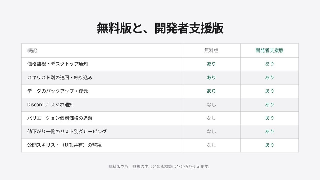 【無料】すきせーる! — セール買い逃しゼロへ!BOOTH「スキ」値下げ自動通知 Chrome拡張機能【Discord通知対応】