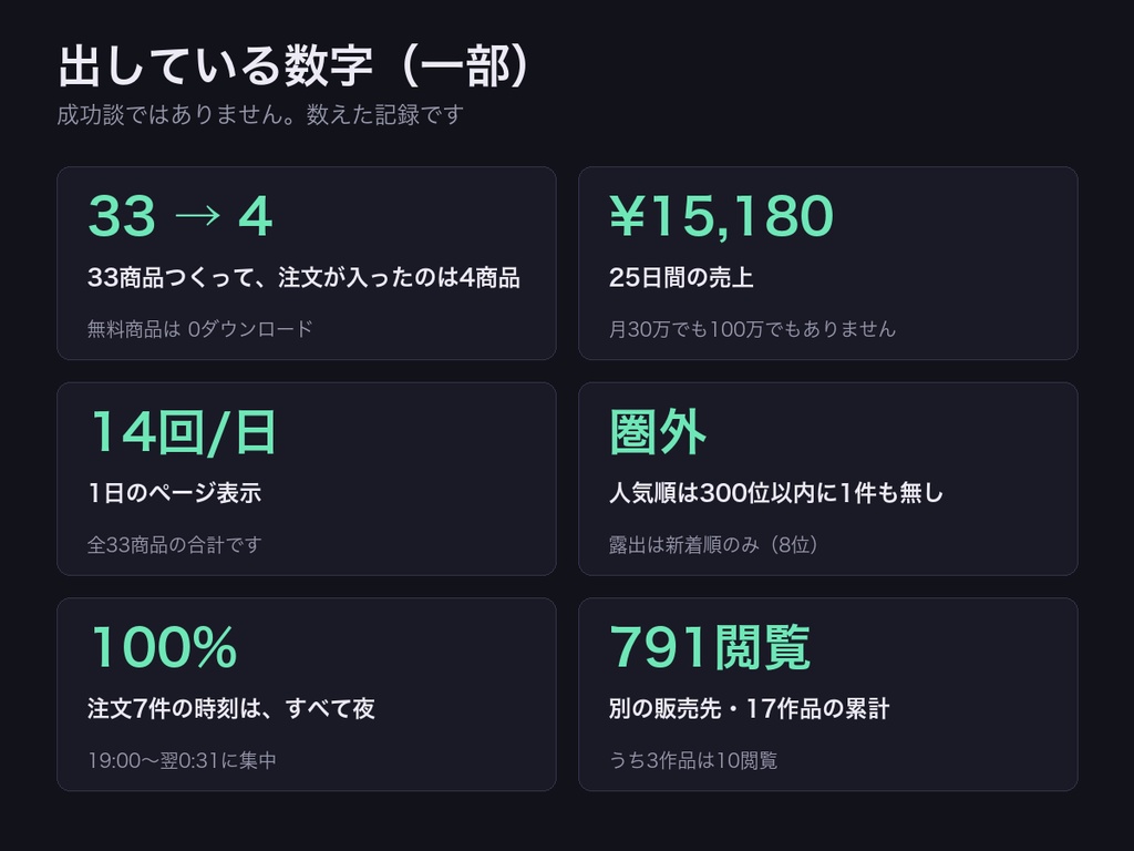 【技術書】測ってから作る|AIで33商品つくって売れたのは4つだった 実測スクリプト6本つき
