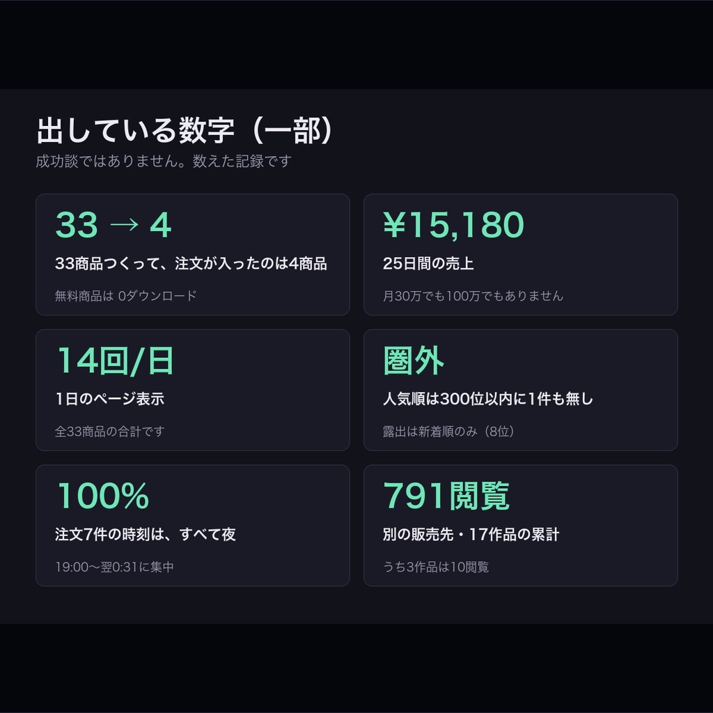 【技術書】測ってから作る|AIで33商品つくって売れたのは4つだった 実測スクリプト6本つき