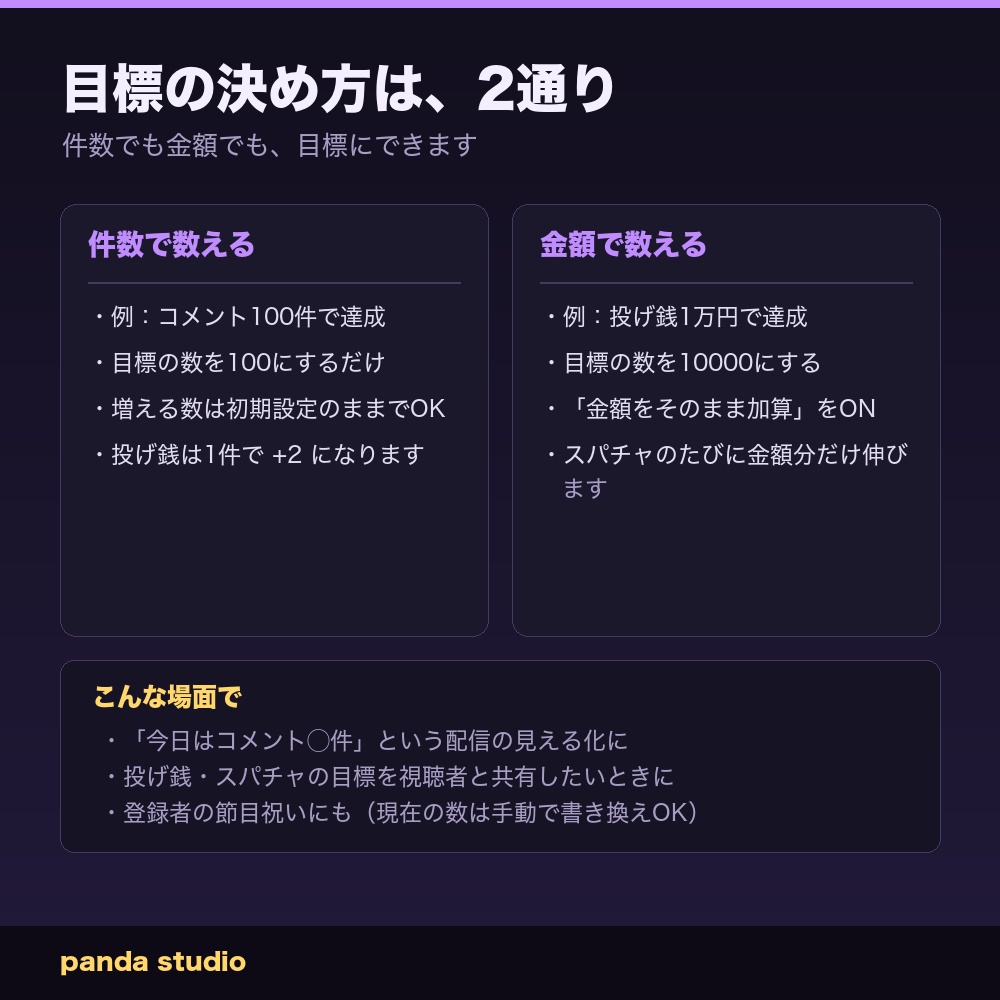 【OBSに置くだけ】配信目標ゲージ 全16テーマ|明るい配信画面用8テーマ/スパチャ・コメントでゲージが伸びる目標達成バー・わんコメ連動【商用可】