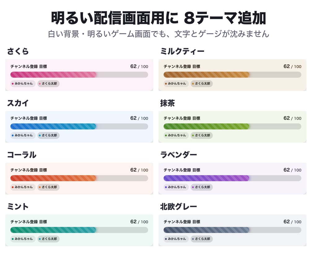 【OBSに置くだけ】配信目標ゲージ 全16テーマ|明るい配信画面用8テーマ/スパチャ・コメントでゲージが伸びる目標達成バー・わんコメ連動【商用可】