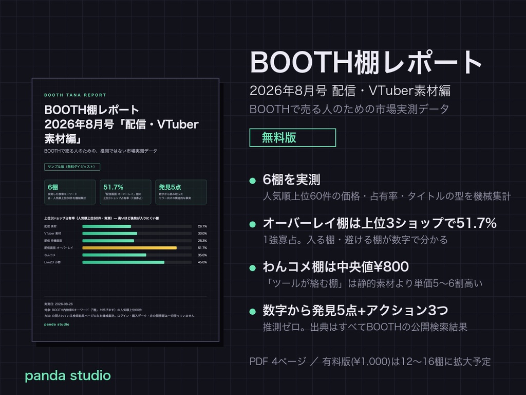 【無料】BOOTH棚レポート 2026年8月号 ダイジェスト｜配信・VTuber素材の6棚を実測（価格中央値・寡占度・タイトルの型）