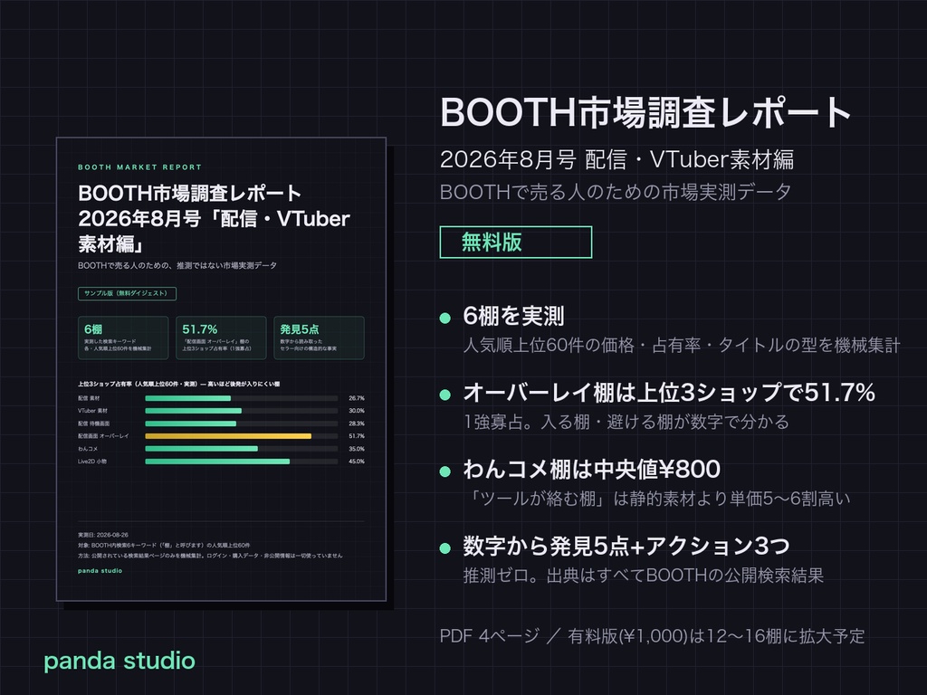 【無料】BOOTH市場調査レポート 2026年8月号ダイジェスト|配信・VTuber素材ジャンルを実測(価格中央値・寡占度・売れるタイトルの型)