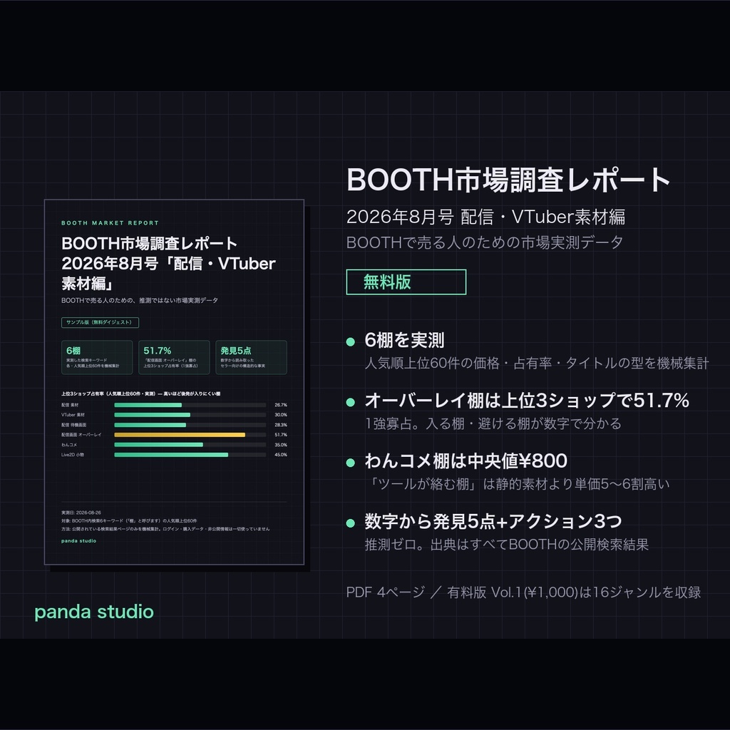 【無料】BOOTH市場調査レポート 2026年8月号ダイジェスト｜配信・VTuber素材ジャンルを実測（価格中央値・寡占度・売れるタイトルの型）