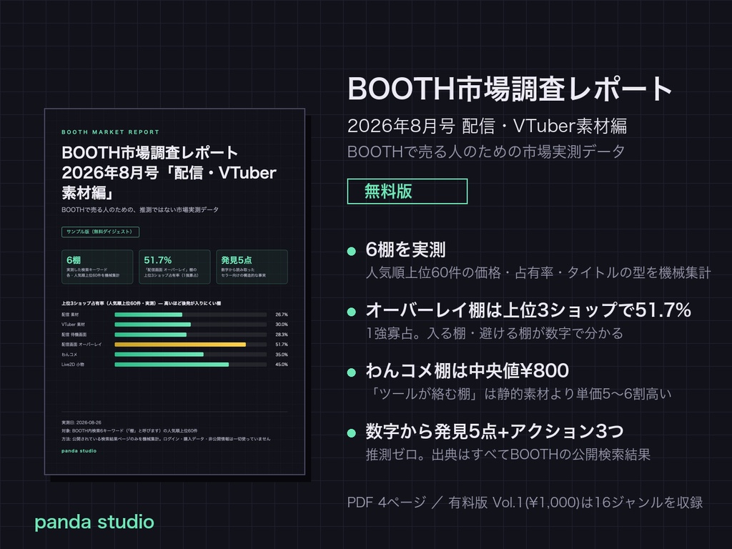 【無料】BOOTH市場調査レポート 2026年8月号ダイジェスト｜配信・VTuber素材ジャンルを実測（価格中央値・寡占度・売れるタイトルの型）