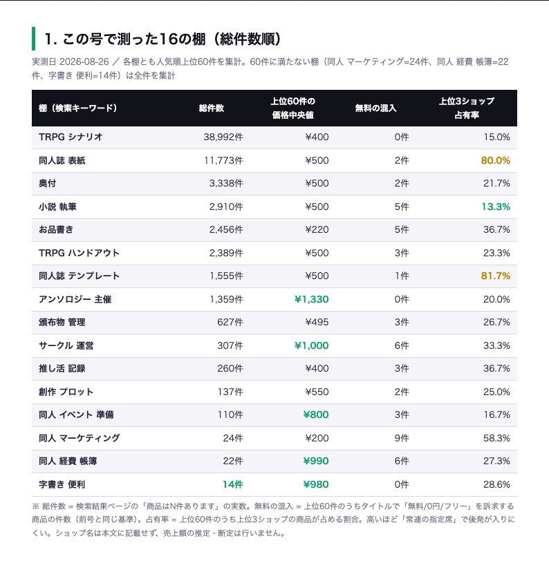 BOOTH棚レポート Vol.1 同人ツール・創作支援編|16棚を実測(価格中央値・寡占度・需給ギャップ棚リスト)