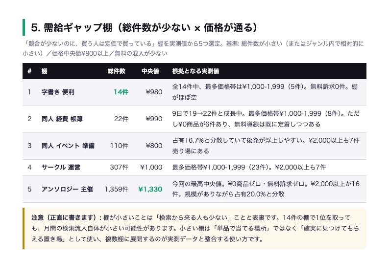 BOOTH棚レポート Vol.1 同人ツール・創作支援編|16棚を実測(価格中央値・寡占度・需給ギャップ棚リスト)