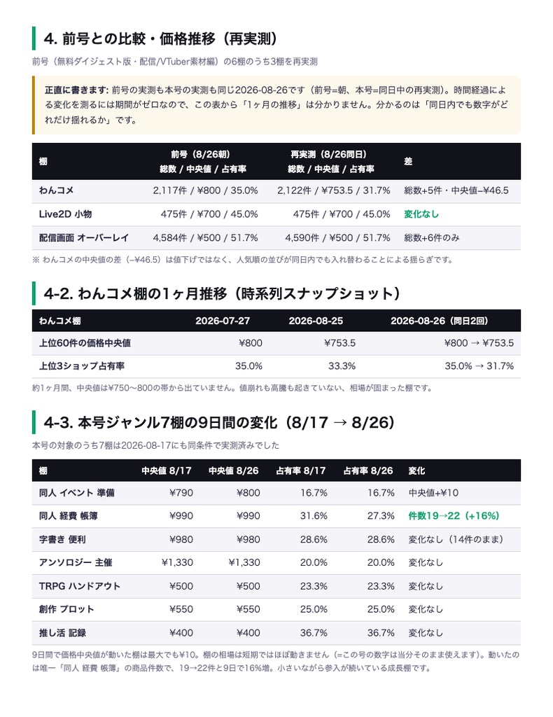 BOOTH棚レポート Vol.1 同人ツール・創作支援編|16棚を実測(価格中央値・寡占度・需給ギャップ棚リスト)