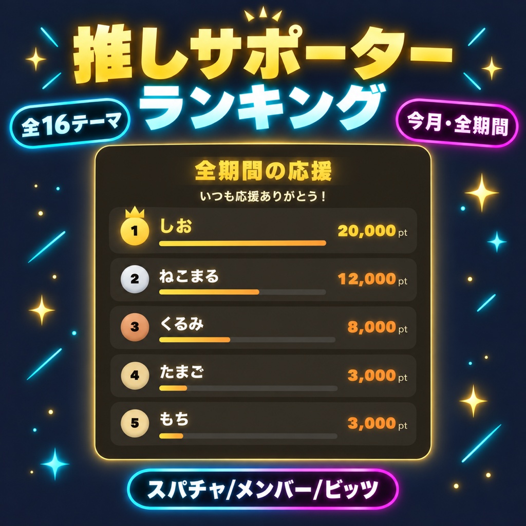【OBSに置くだけ】推しサポーター ランキング 全16テーマ|スパチャ・メンバー・ビッツの累計を部門別・今月/全期間で表示【わんコメ/Twitch対応・商用可】