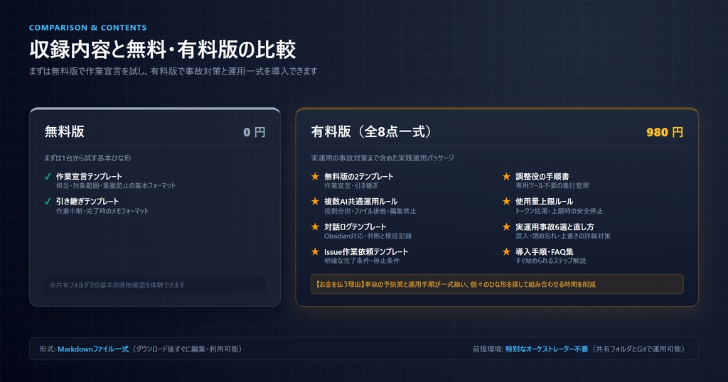 複数AIを同じフォルダーで使うための運用キット(無料版)