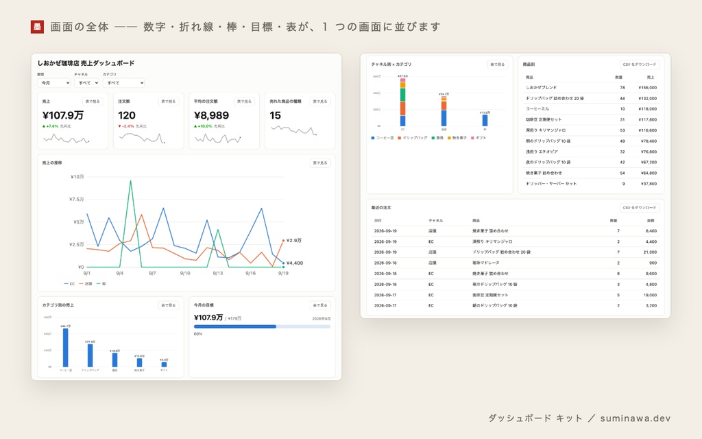 ダッシュボード キット ── スプレッドシートや CSV の数字を、設定を書くだけで KPI・グラフ・目標・表の 1 画面にするキット(置き方は 3 通り、月額なし)