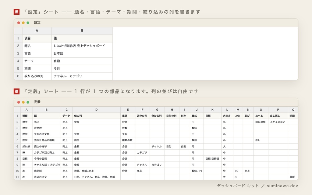 ダッシュボード キット ── スプレッドシートや CSV の数字を、設定を書くだけで KPI・グラフ・目標・表の 1 画面にするキット(置き方は 3 通り、月額なし)