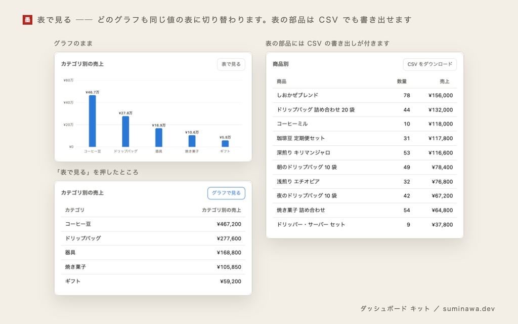 ダッシュボード キット ── スプレッドシートや CSV の数字を、設定を書くだけで KPI・グラフ・目標・表の 1 画面にするキット(置き方は 3 通り、月額なし)