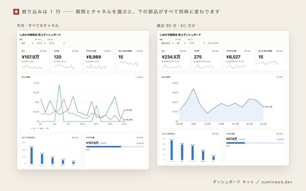 ダッシュボード キット ── スプレッドシートや CSV の数字を、設定を書くだけで KPI・グラフ・目標・表の 1 画面にするキット(置き方は 3 通り、月額なし)