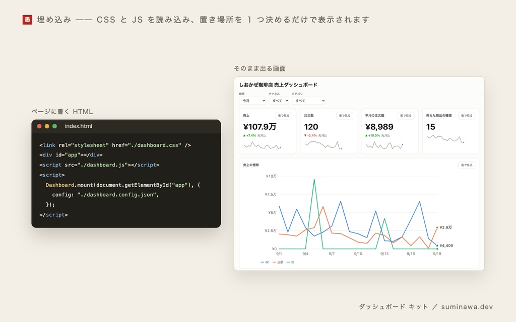 ダッシュボード キット ── スプレッドシートや CSV の数字を、設定を書くだけで KPI・グラフ・目標・表の 1 画面にするキット(置き方は 3 通り、月額なし)