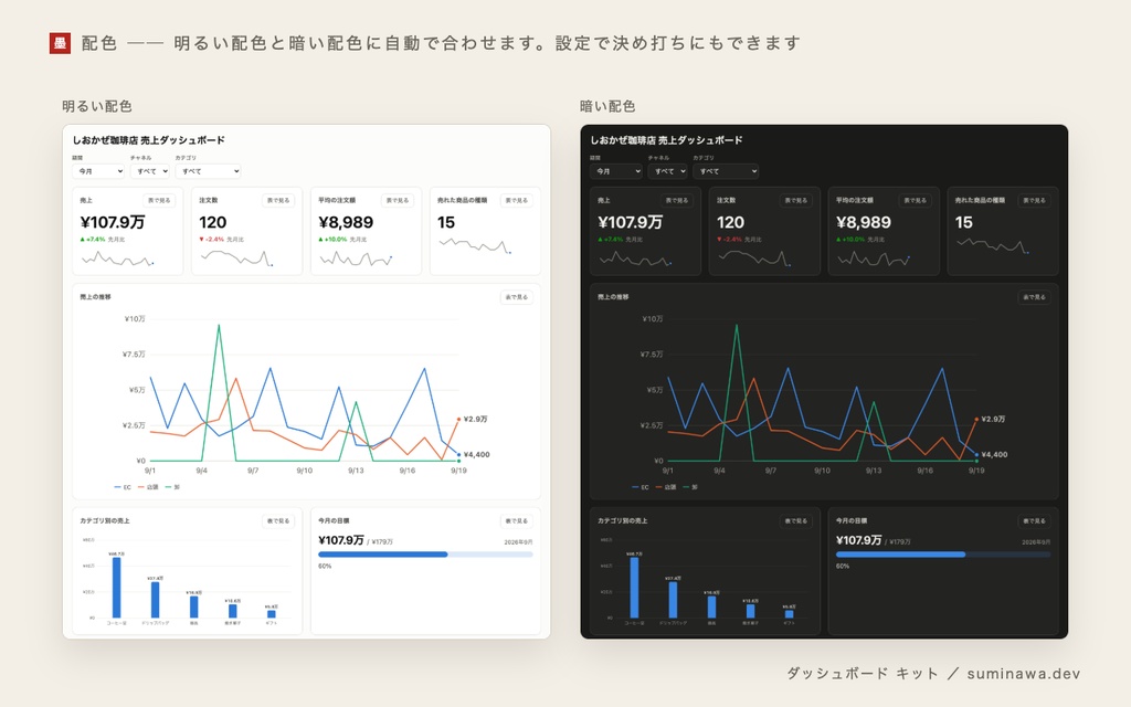 ダッシュボード キット ── スプレッドシートや CSV の数字を、設定を書くだけで KPI・グラフ・目標・表の 1 画面にするキット(置き方は 3 通り、月額なし)