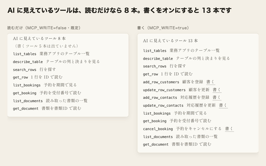MCP サーバー キット(無料の見本) ── 顧客・予約・書類のスプレッドシートを、Claude や ChatGPT との会話から探したり登録したりできるようにします