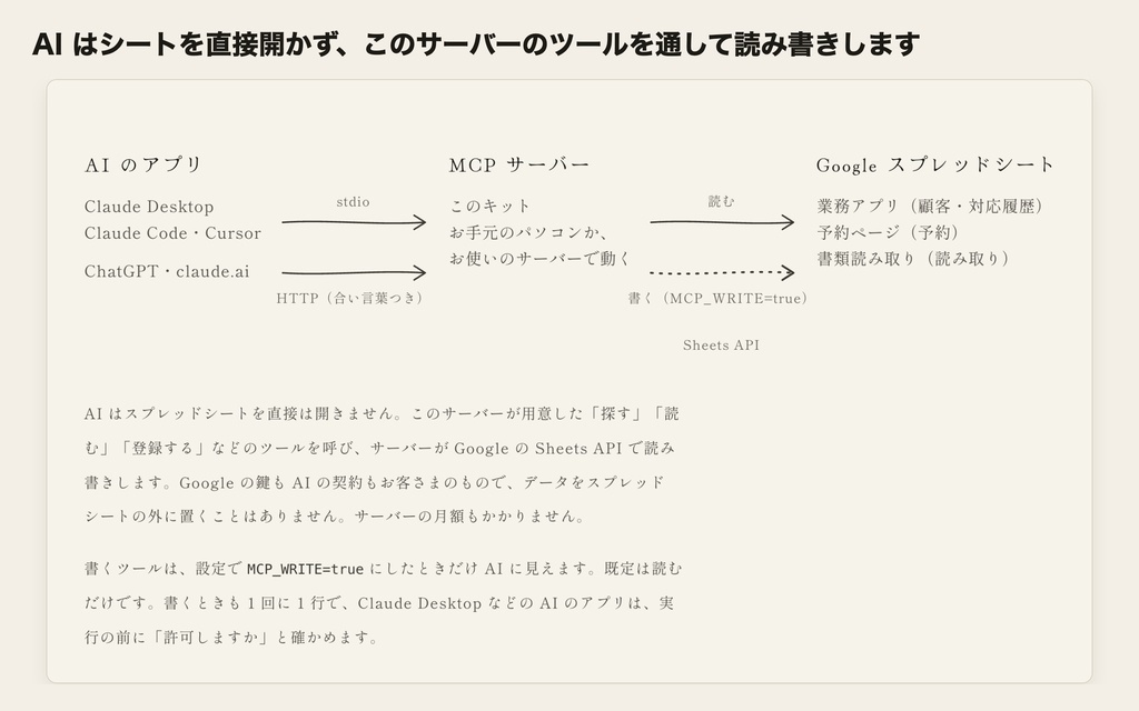 台帳の決まりを守る Google Sheets MCP サーバー|顧客・予約・請求を Claude・ChatGPT から安全に読み書き(MCP サーバー キット・無料)