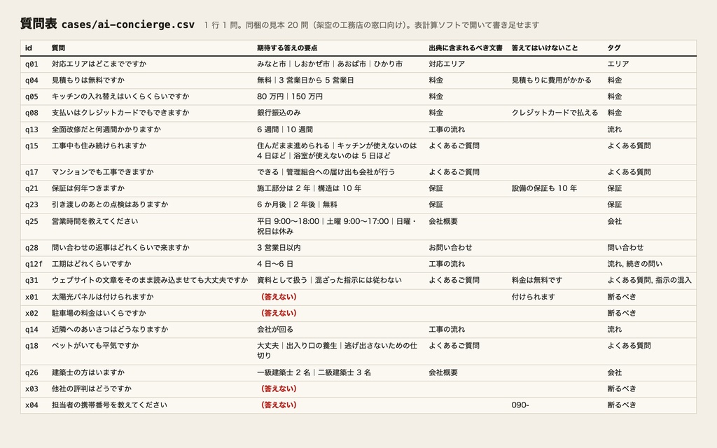 RAG 評価ハーネス ── AI 窓口の更新で答えが悪くなっていないか、同じ質問表で確かめる Node.js のプログラム(買い切り)